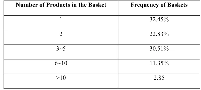 Table 2.2  The Composition of Regular Customer's Shopping Basket 