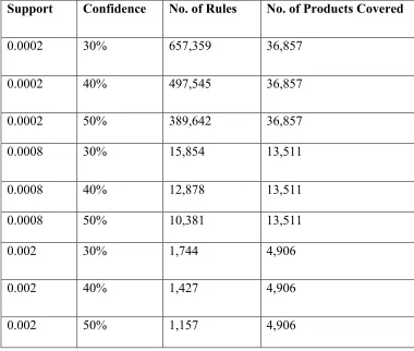 Table 2.3  Summary of the Retrieved Association Rules 