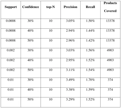 Table 2.4  Top-N Recommendation on Different Support and Confidence 