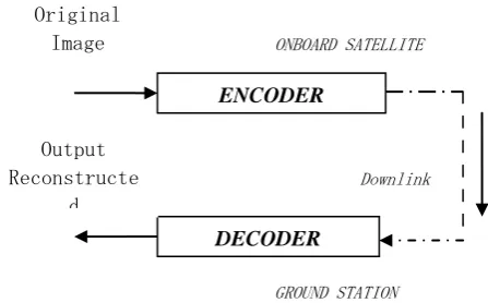 Figure 1: General block diagram of onboard image compression 