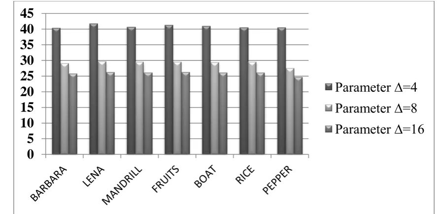 Figure 8: Variation of PSNR with different values of ∆ for different test images  