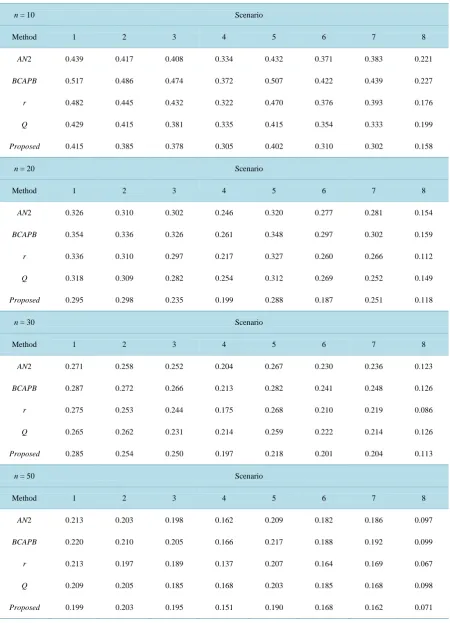 Table 5. Monte Carlo simulation results: average CI length.    