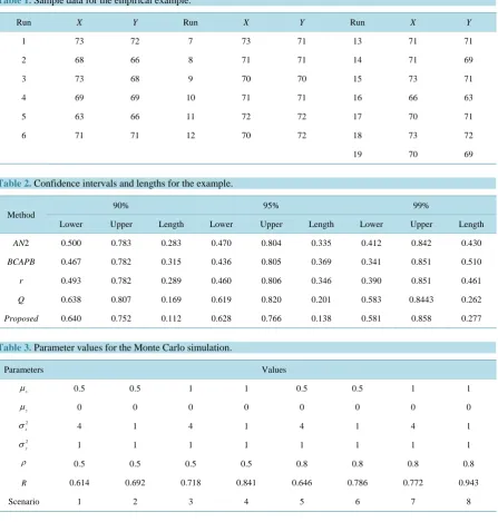 Table 2. Confidence intervals and lengths for the example. 