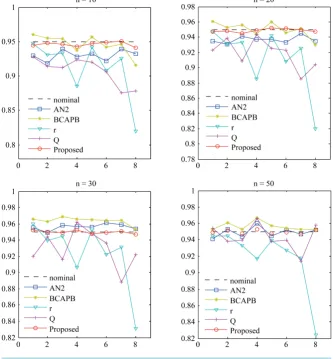 Figure 1. Monte Carlo coverage for various methods. 