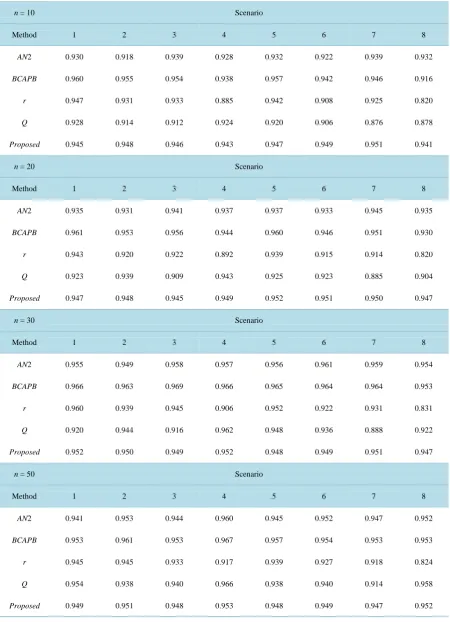 Table 4. Monte Carlo simulation results: coverage probability.  