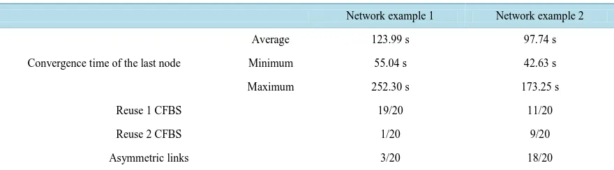 Table 2. Results for multi-hop network. 