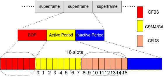 Figure 1. ADCF superframe structure. 