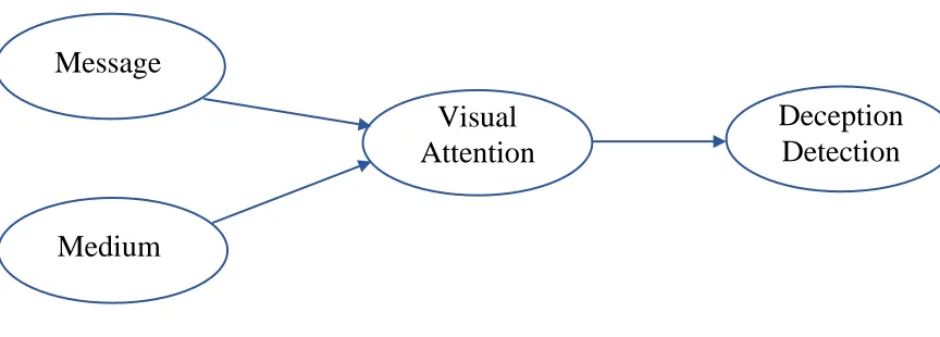 Figure 1-1. Research model 