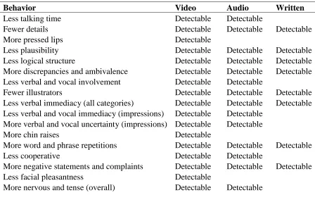 Table 2-1. Detectability of cues to deception across various media (Lewis, 2009) 