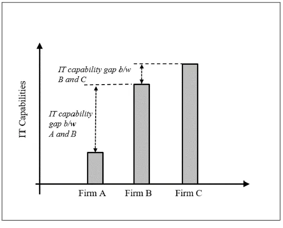 Figure 2.1 IT Capability and IT Capability Gap 