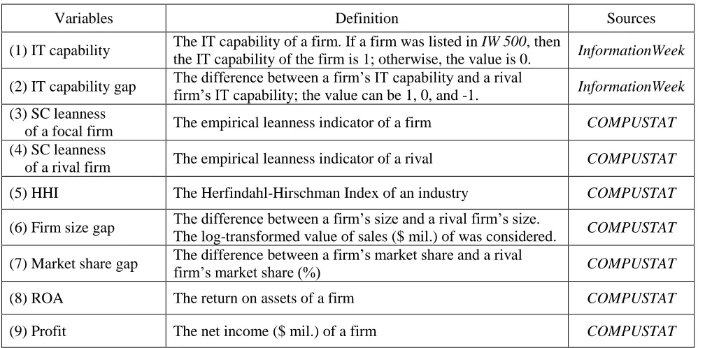 Table 2.1 The Definition of Variables 