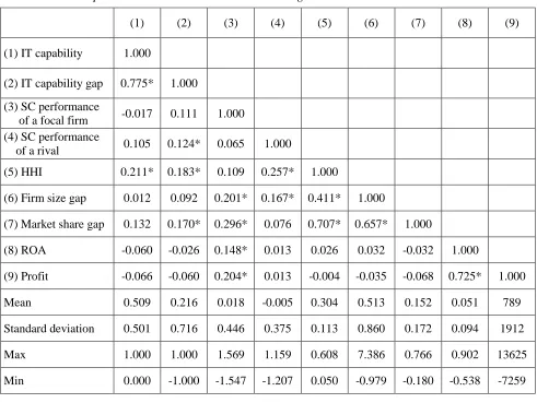 Table 2.2 Descriptive Statistics and Correlations Among Variables 