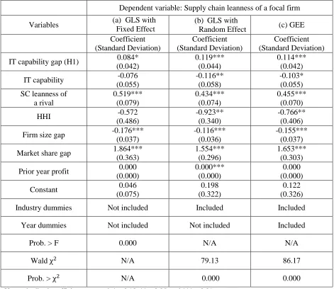 Table 2.3 Results for IT Capability on the SC Performance of a Focal Firm