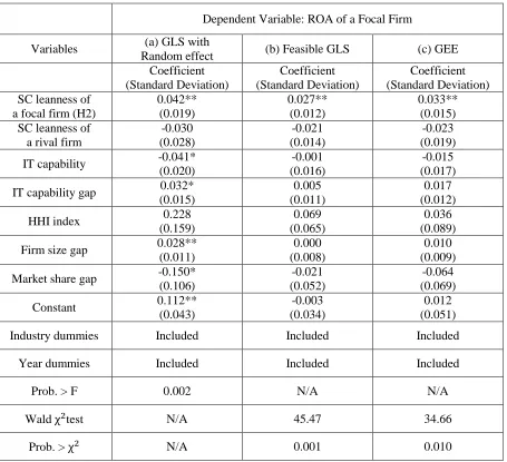 Table 2.4 Regression Results for Return on Assets (ROA) 