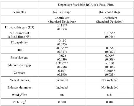 Table 2.5 Results of Two Stage Least Squares Regression Analyses for ROA 