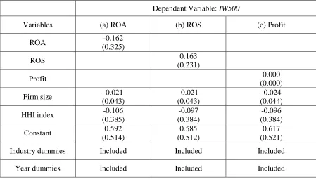 Table 2.A.1 Results of IW 500 Regression Analyses  
