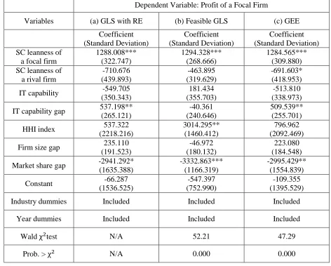 Table 2.C.1 Regression Results for Return on Profit 