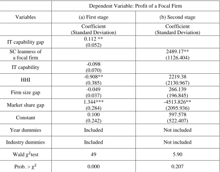 Table 2.C.2 Results of Two Stage Least Squares Regression Analyses for Profit 