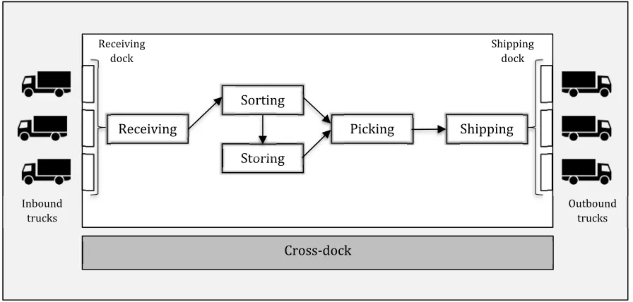 Figure 1 - General flow of a cross-dock 