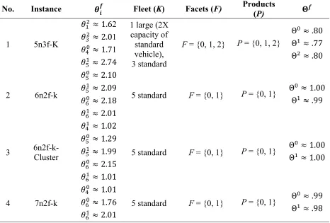Table 1 - Preliminary test instances for the VRPC 