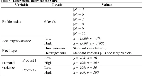 Table 3 - Experimental design for the VRPC 