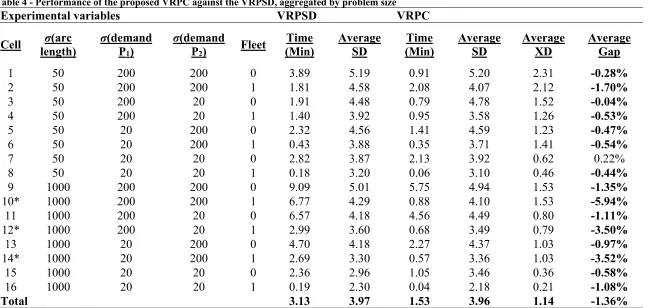 Table 4 - Performance of the proposed VRPC against the VRPSD, aggregated by problem size 
