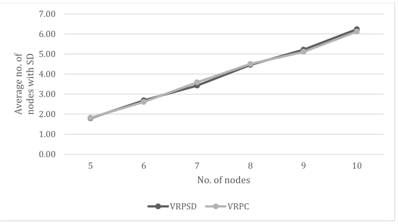 Figure 10 - Number of split deliveries (SD) in the VRPC vs. the VRPSD 