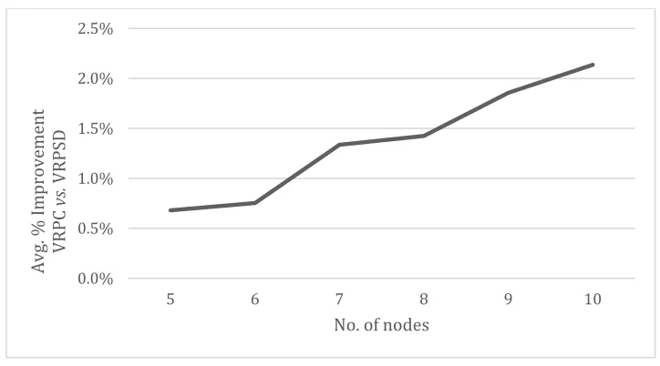 Figure 12 - Average improvement of the VRPC vs. VRPSD by problem size 