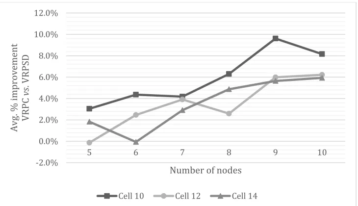 Figure 13 - Average savings through the VRPC vs. VRPSD in the top three cells of the experimental design 