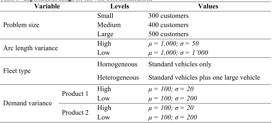 Table 6 - Experimental design for the VRPCSA metaheuristic Variable Levels 