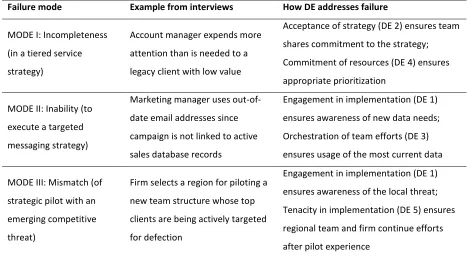 Figure 3: Examples of CRM failure modes and how DE addresses them 