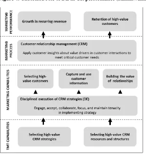 Figure 4: Theorized role of DE in CR performance (Ramaswami et al. 2009) 