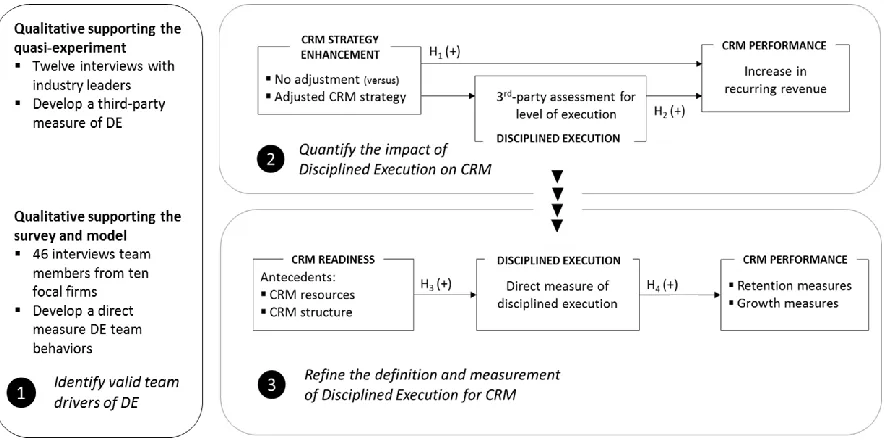 Figure 5: Conceptual framework for Disciplined Execution (DE) in CRM teams 
