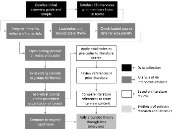 Figure 10: Sample characteristics of team-members in Stage two 