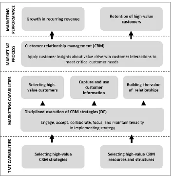 Figure 24: Theorized role for DE in CRM performance (Ramaswami et al. 2009) 