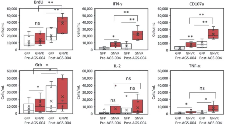 FIG. 4. Multifunctional immune responses to the total antigen RNA payload in participants treated with AGS-004