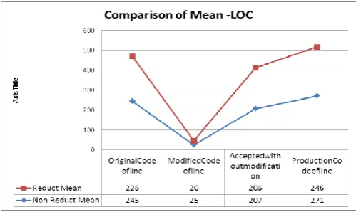 figure. The same attributes of quality measures are presented as a graph below . The graph represents that the change in the original data set and the reduced data set produced the similar 