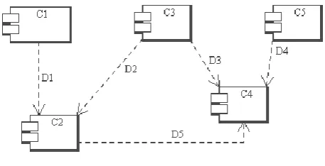 Figure 3: CBS modeled in ArgoComponents C1, C2, C3, C4, C5 and dependency D1, D2, UMLhaving five D3, D4, D5