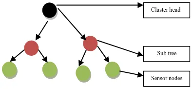 Fig.1. Cluster Formation and Selection of Cluster Head (CH) 