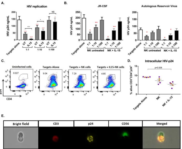 FIG 1 IL-15 improves the antiviral activity of NK cells from ART-treated HIV-infected donors