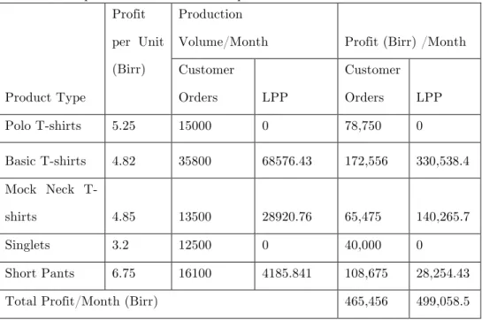 Table 5: Comparison of customer order production and LPP values. 