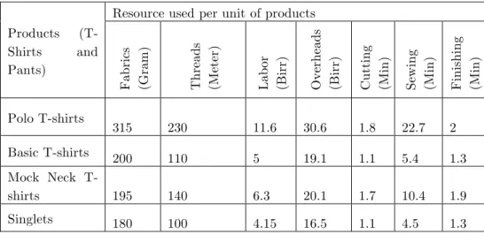 Table 1: Resources needed per unit of product. 