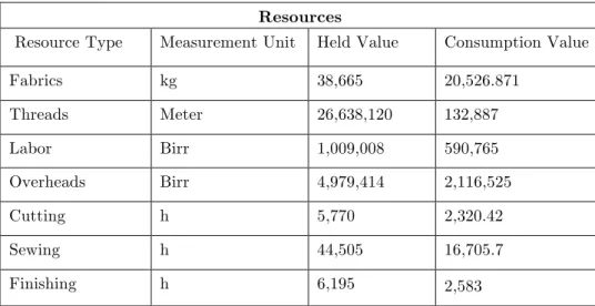 Table 3: Demand and profit earned. 