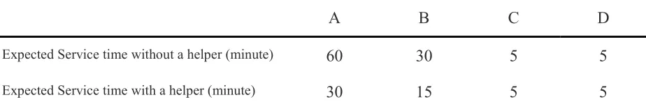 Table 1: Expected service time of each node in the example problem 