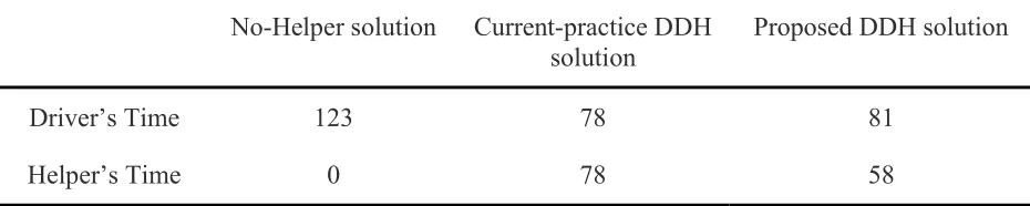 Table 2: Comparison of the no-help, current-practice DDH, and proposed DDH solutions 