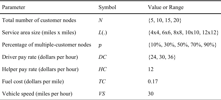 Table 3: Selected parameters 
