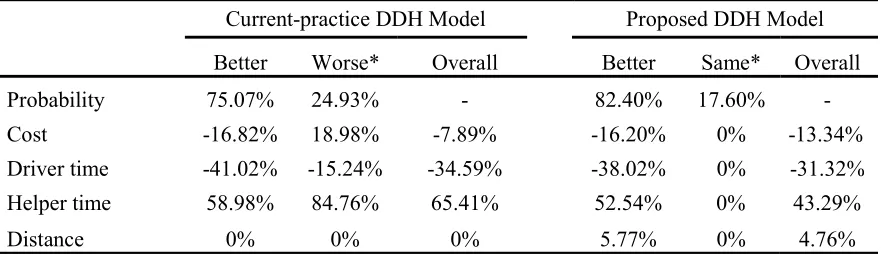 Table 4: Improvement over the no-helper model 