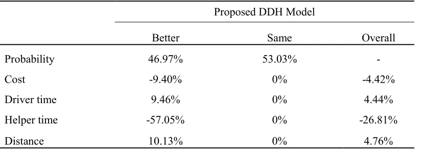 Table 5: Improvement over the current-practice DDH model 
