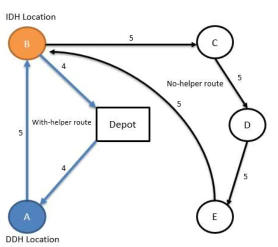 Figure 3: Example problem solved by proposed HDH model *All figures are in minutes 