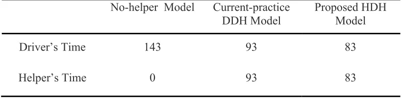 Table 8: Comparison of the no-helper, current-practice DDH, and proposed HDH solutions 